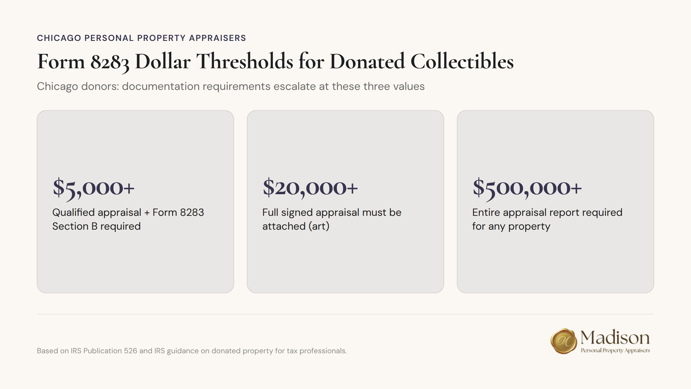 Form 8283 dollar thresholds for donated collectibles with documentation requirements at three escalating values for Chicago donors