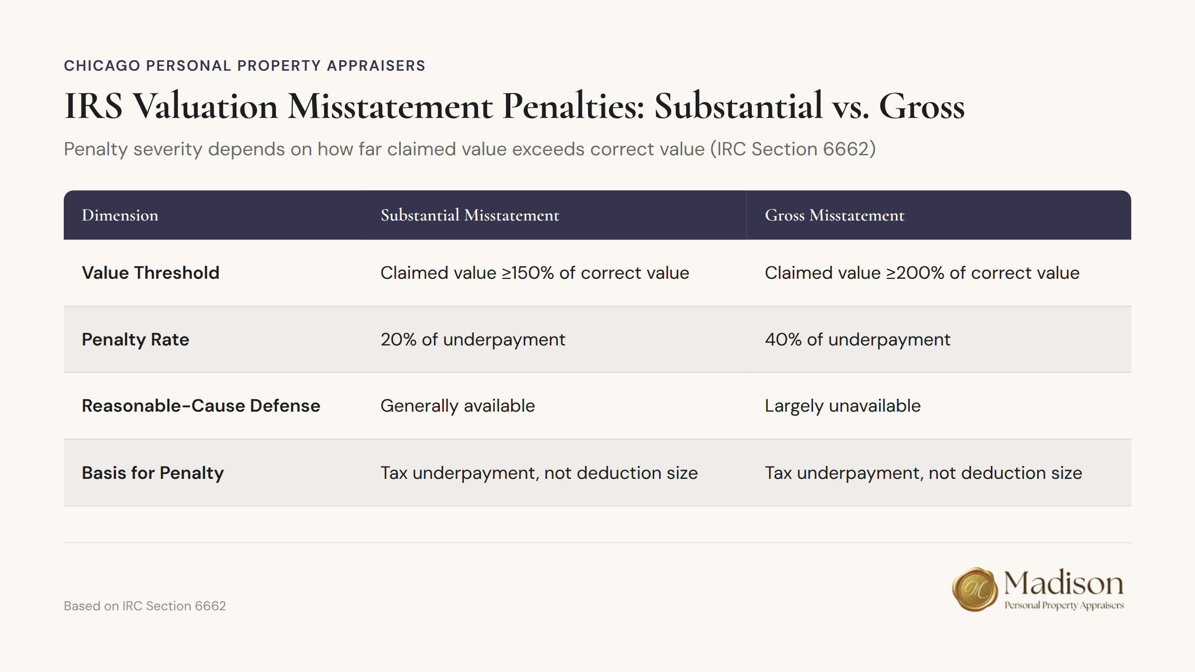 IRS valuation misstatement penalty comparison chart showing substantial versus gross penalty thresholds under IRC Section 6662