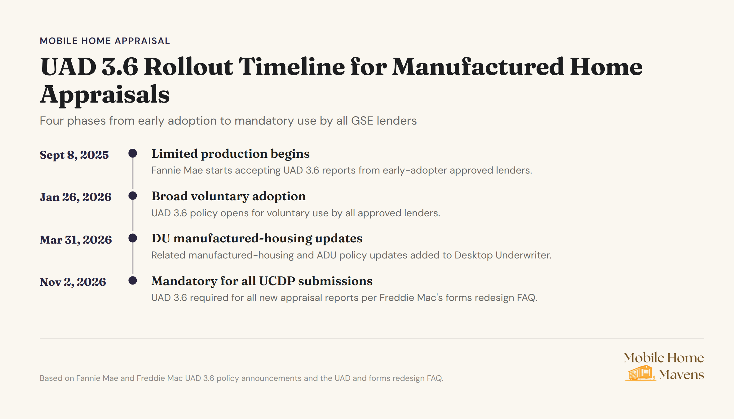 UAD 3.6 rollout timeline with four phases for manufactured home appraisals, showing progression from early adoption to mandatory GSE lender compliance