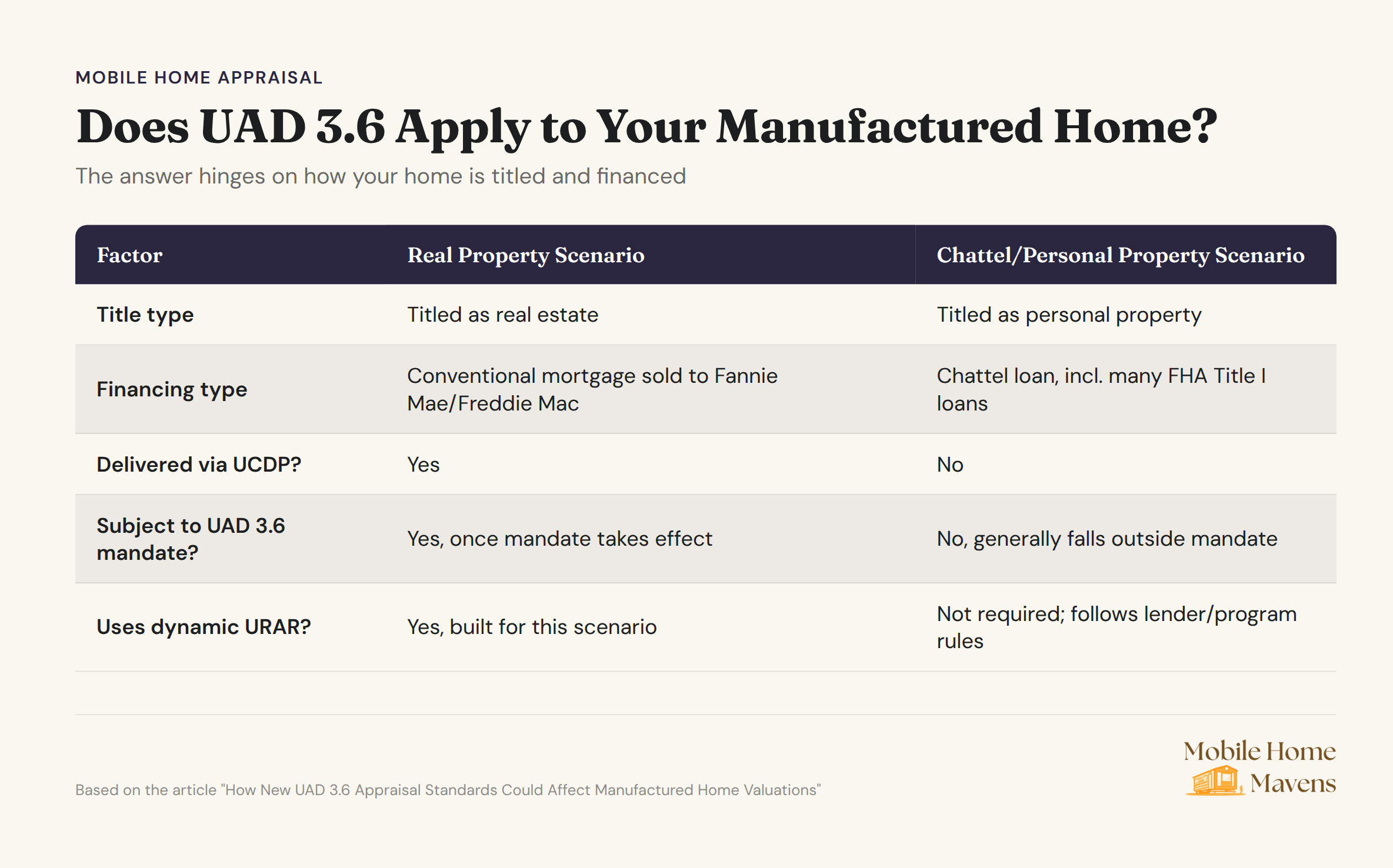 UAD 3.6 applicability chart for manufactured homes based on title and financing type