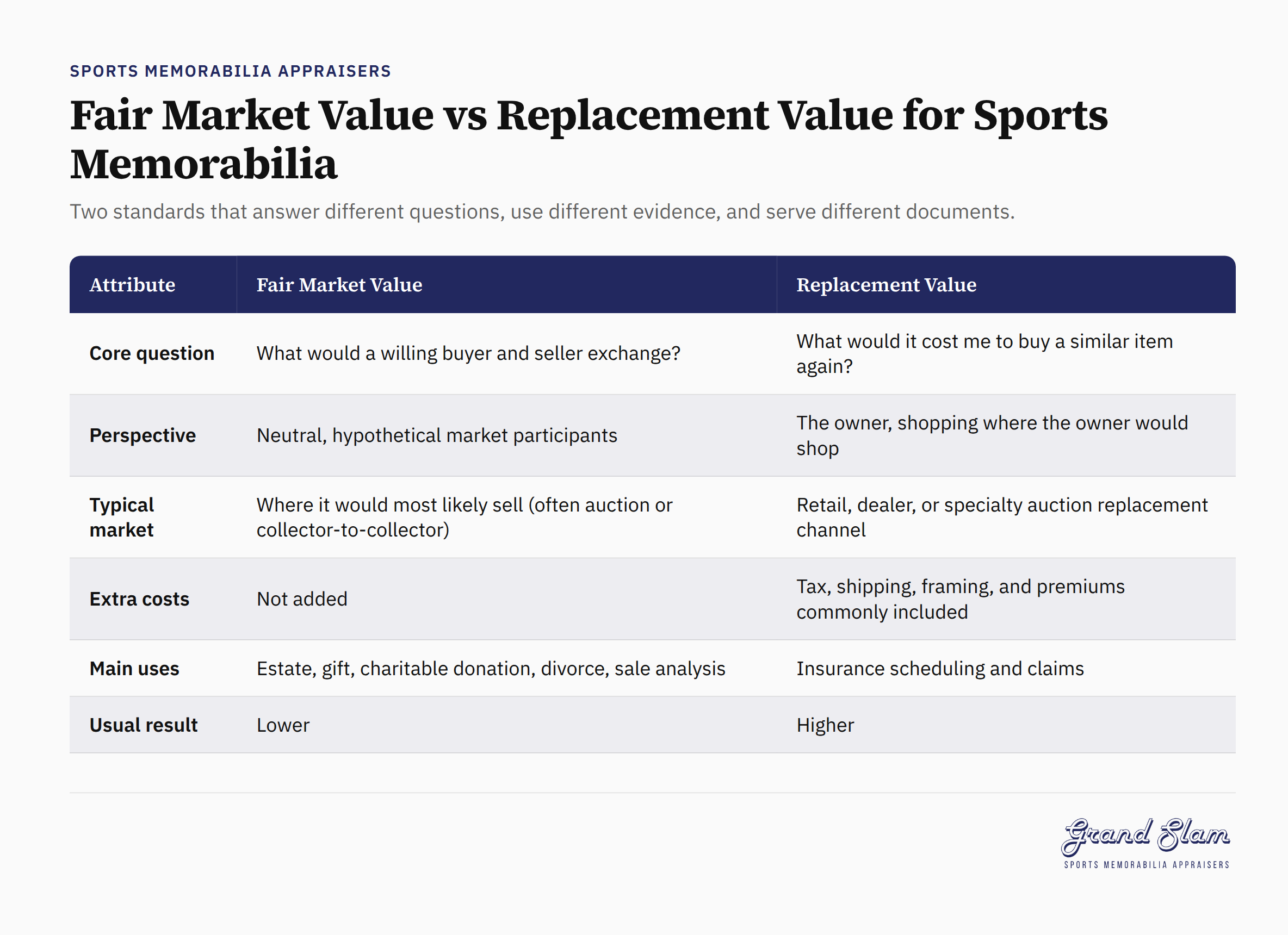 Infographic comparing fair market value and replacement value for sports memorabilia, with two columns of labeled icons and text