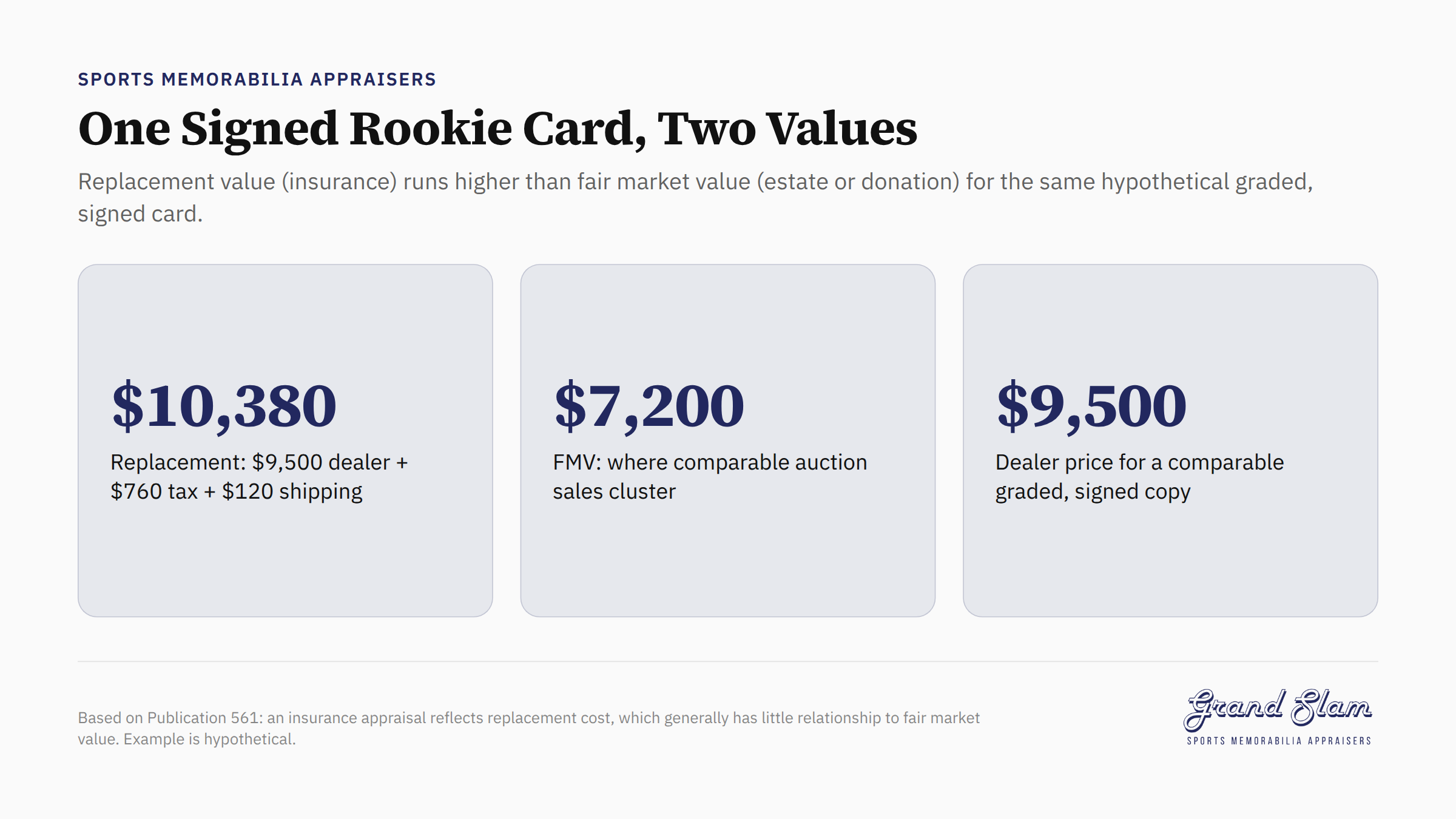 Infographic comparing replacement and fair market values of one signed, graded rookie card