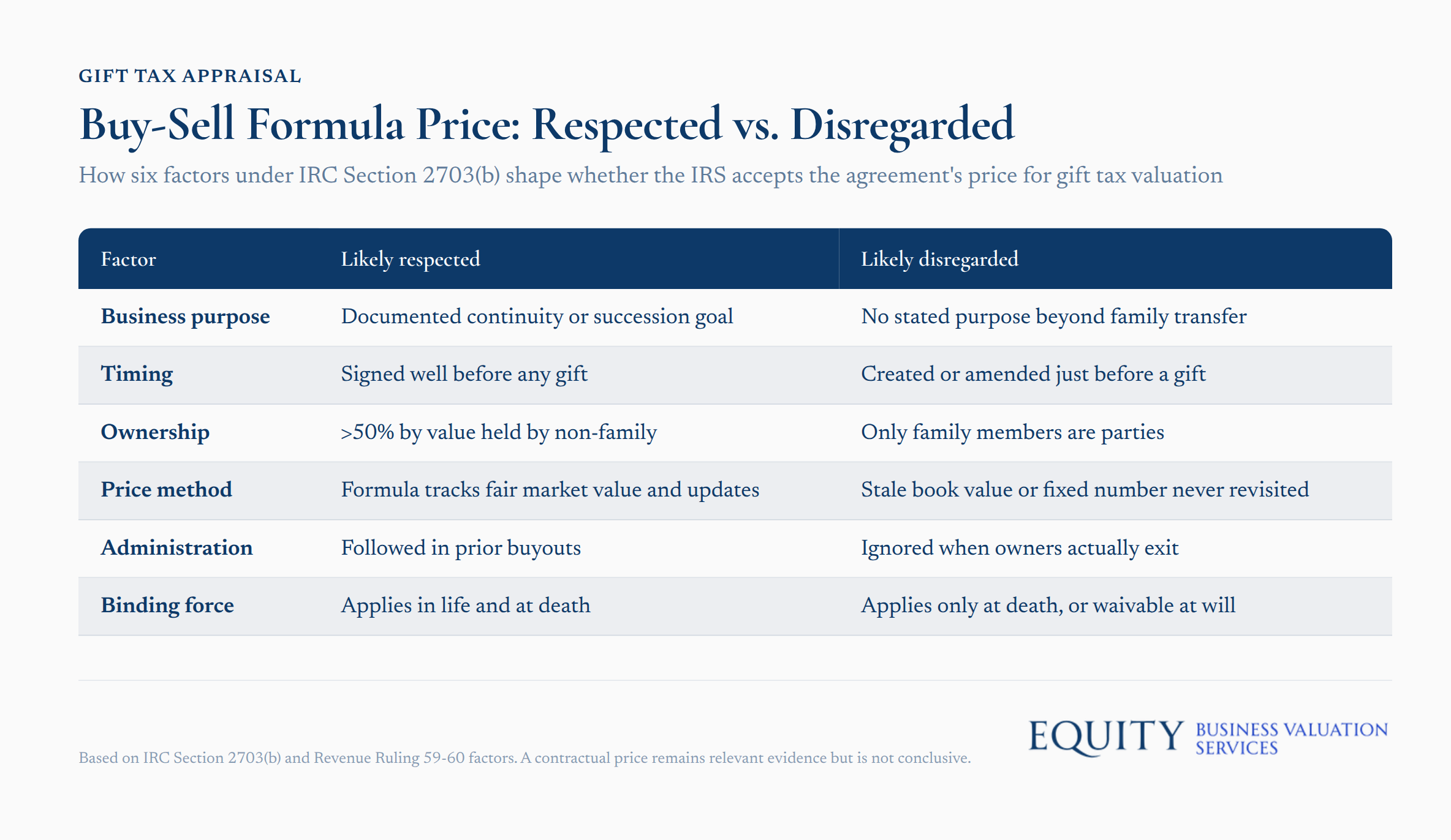 Infographic comparing respected and disregarded buy-sell formula prices under IRC Section 2703(b) with six valuation factors