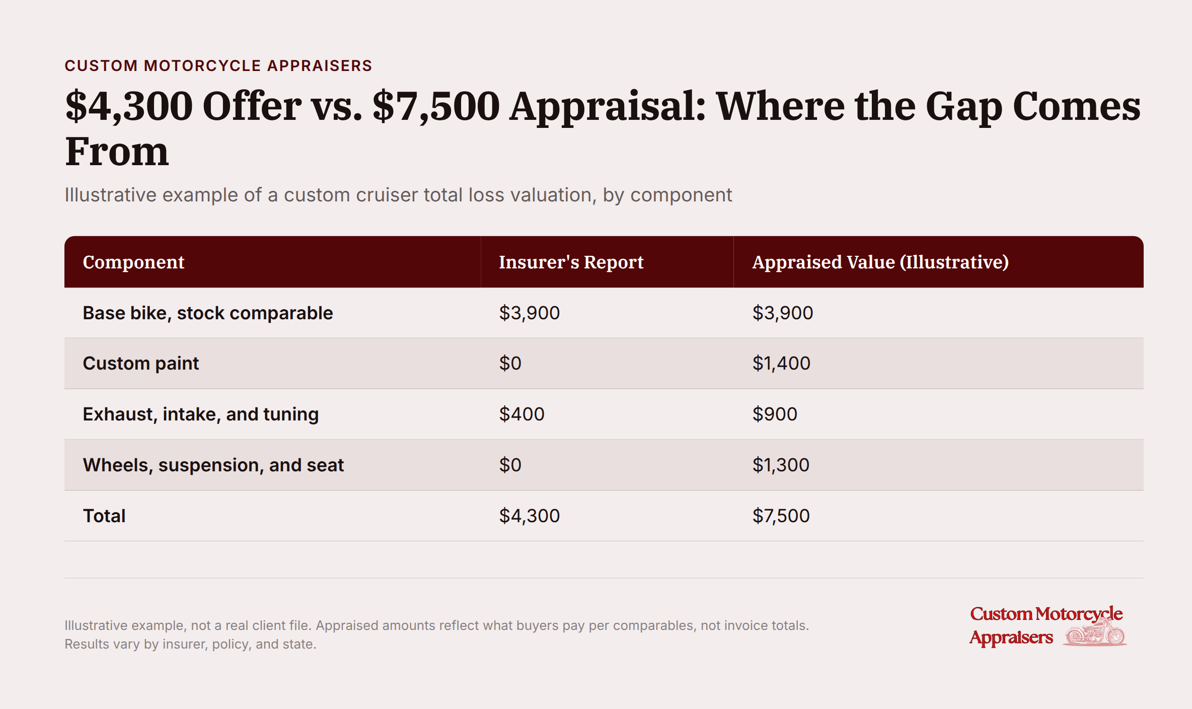 Infographic comparing a $4,300 insurance offer to a $7,500 appraisal for a custom cruiser, broken down by component