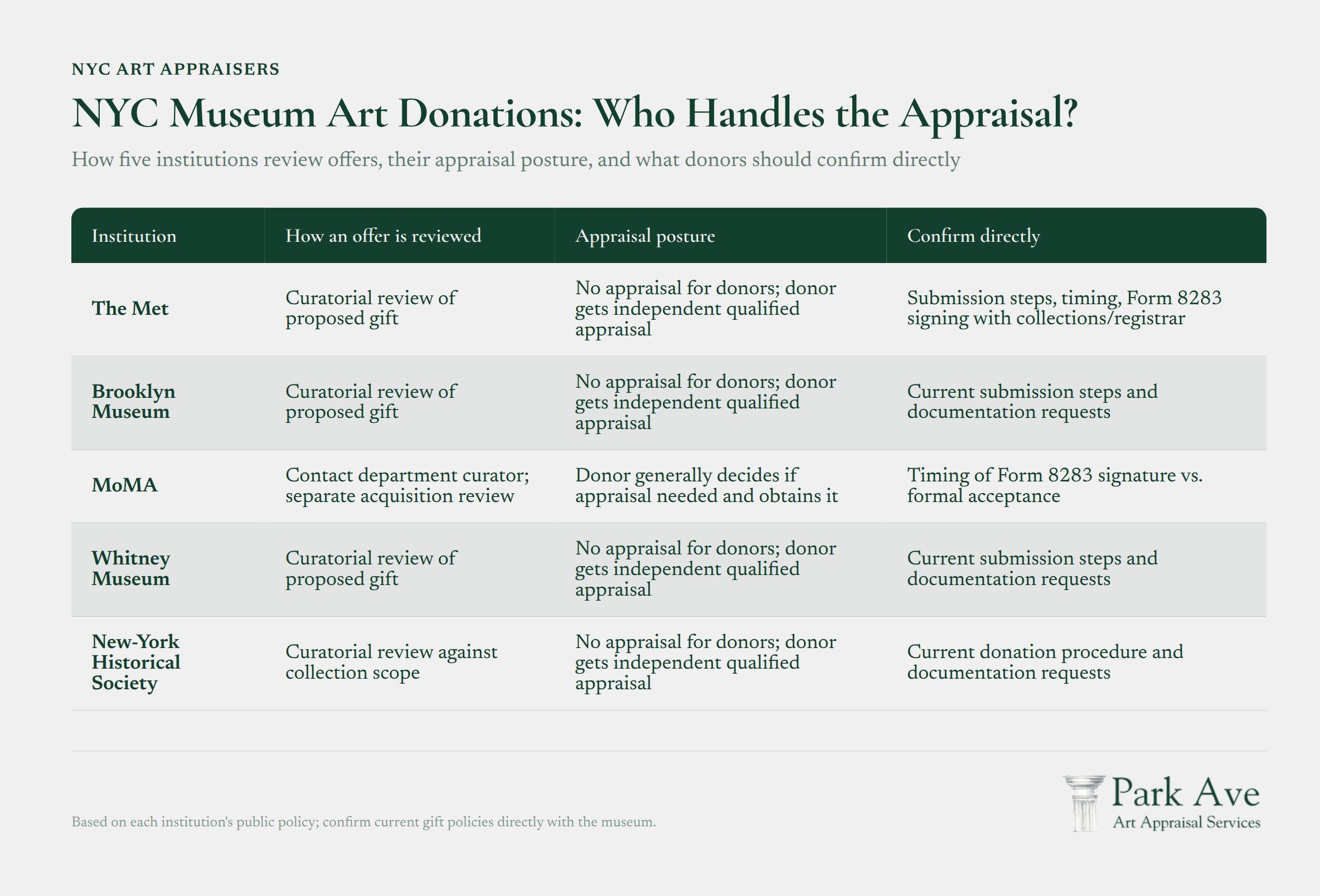 Infographic comparing how five New York City museums review art donation offers and handle appra